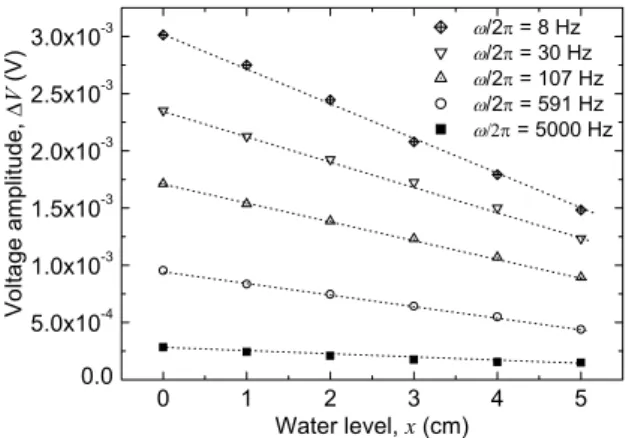 Fig. 5 The characteristics of the voltage output in point  level measurements of various liquids 