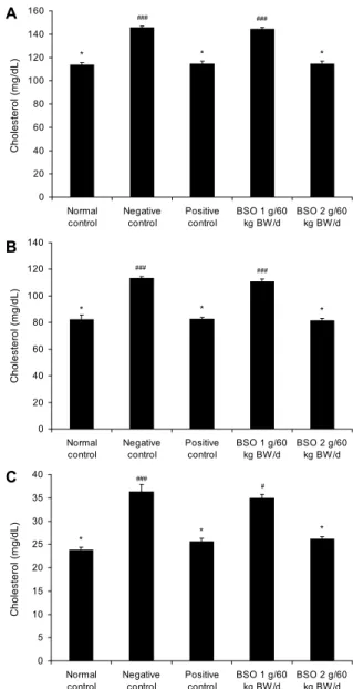 Fig. 2. Cholesterol of male ICR mice. (A) male's total cholester- cholester-ol, (B) male's HDL-cholestercholester-ol, (C) male's  LDL/VLDL-choles-terol