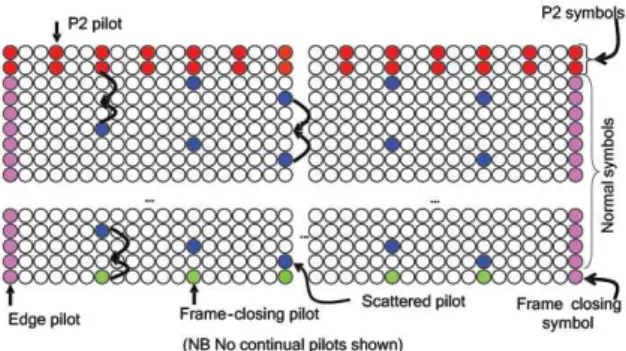 그림  4.  파이롯  패턴과  주파수  채널  추정 Fig.  4.  Pilot  pattern  and  Freq.  channel  estimation