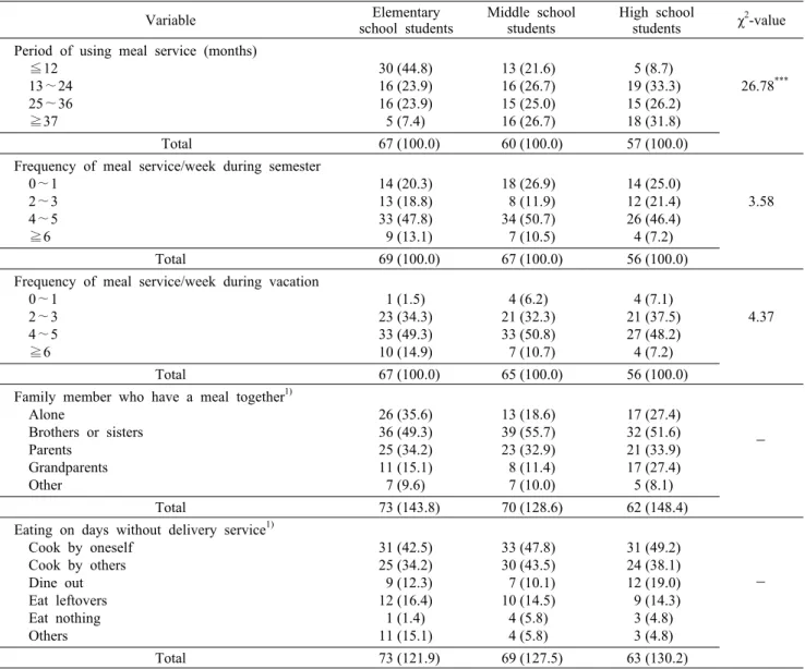 Table 2.  Respondents'  use  of  home-delivered  meal  services                                                                                              Frequency  (%)