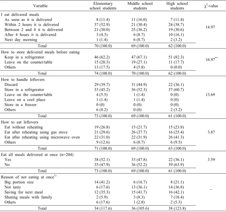 Table 3.  Respondents'  handling  and  consumption  of  home-delivered  meals  at  home                                                    Frequency (%)