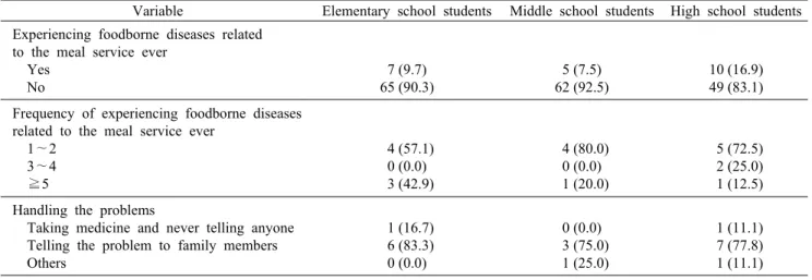 Table 4.  Experience  of  foodborne  diseases  related  to  the  delivered  meals                                                                      Frequency (%) Variable Elementary school students Middle school students High school students Experiencin