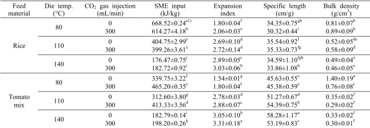 Table 2. Specific mechanical energy (SME) and expansion properties of extruded rice with tomato flour Feed