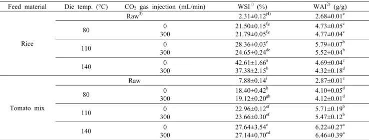 Table 3. Water solubility index and water absorption index of extruded rice with tomato flours
