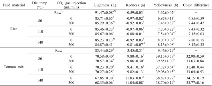 Fig. 2. DPPH radical scavenging activity of extruded rice with tomato flour. Values represent the mean of triplicate  measure-ments of analyzed sample