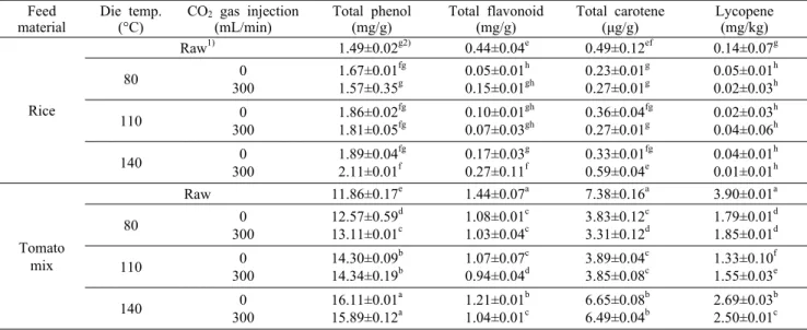 Table 5. Antioxidant activity of extruded rice with tomato flour Feed