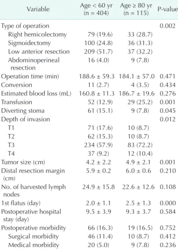 Table 3. Postoperative morbidity Postoperative morbidity Age < 60 yr 
