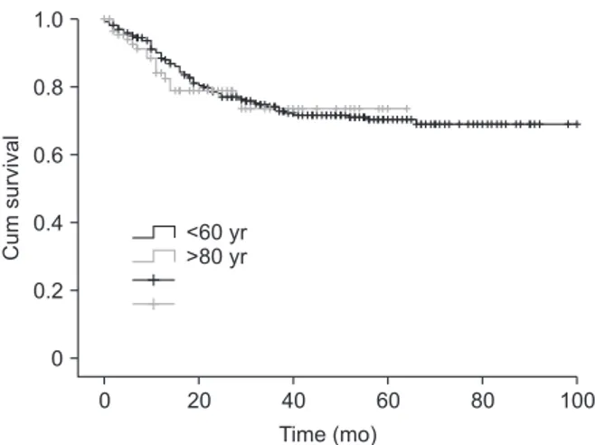 Fig. 1. Disease-free survival (DFS) after laparoscopic surgery  for colorectal cancer did not differ between young aged and  octogenarians (P = 0.770).