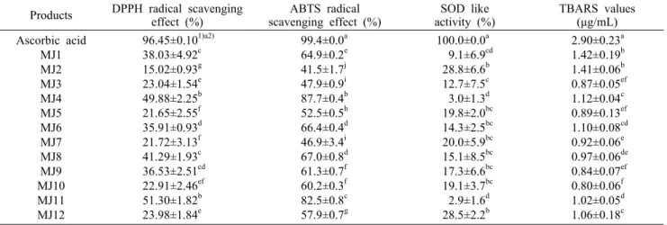 Table 5. Comparison of antioxidant activity of Makjang                                                             Products DPPH radical scavenging 