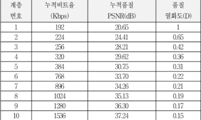 Table  1.  SVC  encoding  results  of  ‘Football’  sequence