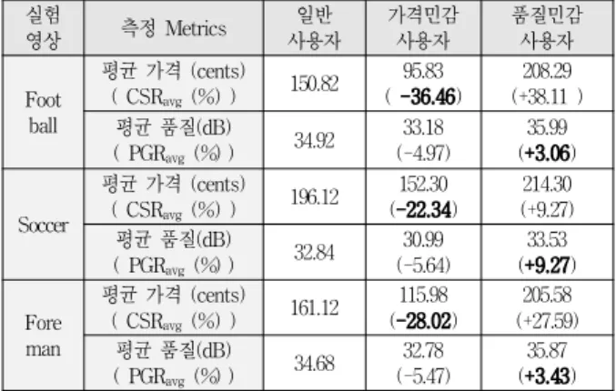 Table  3.  The  patten  of  user  consumption  based  optimal  set  of  layers,  S**   of  'Football'  video 