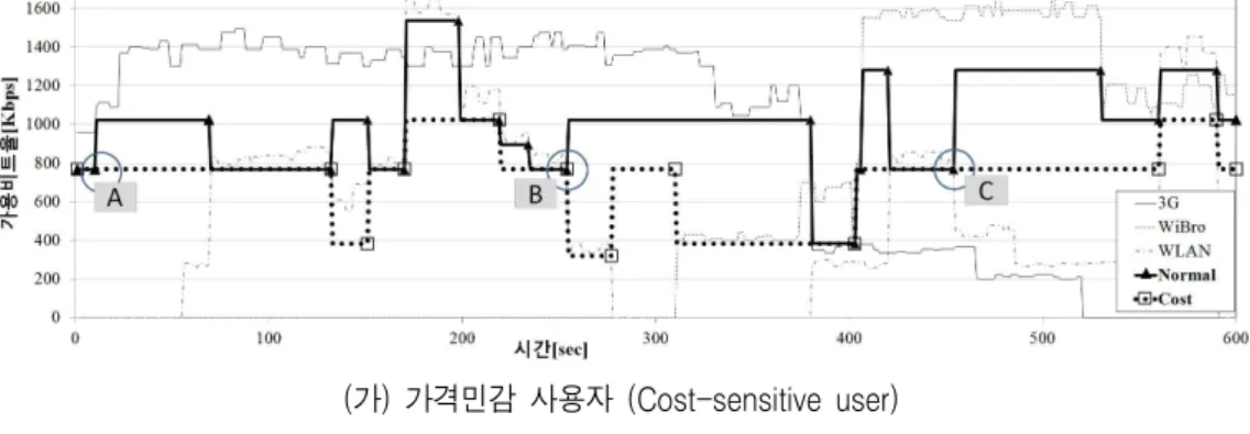 Fig.  3  QoE-aware  network  selection  for  scalable  video  streaming  according  to  the  experimental  scenarios.