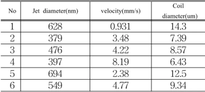 Table 1 Experimetal parameters of coiling 