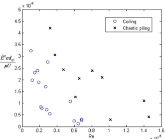 Fig. 6. Regime diagram for coiling experiment 율 , 금속원추 끝단의 지름   , 용액의 점성 ,  그리고 유체 젯의 속도    이다