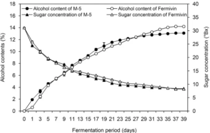 Fig. 1. Changes in alcohol content and sugar concentration of  blueberry wines fermented using two yeast (S