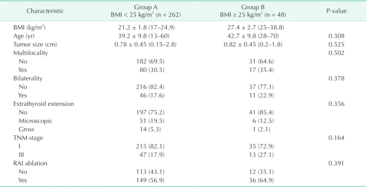 Table 3. Relationship between BMI groups and surgical outcomes