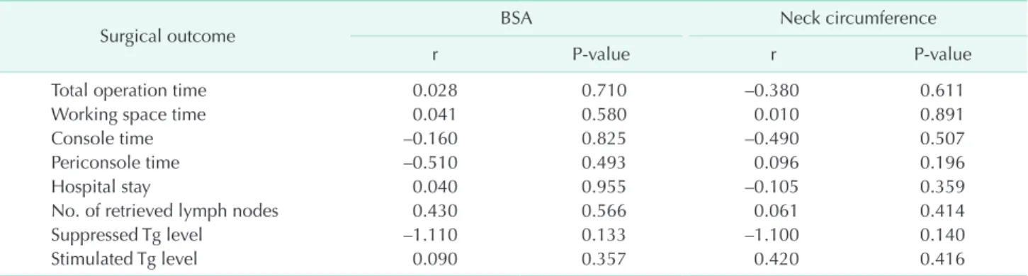 Table 5. BSA, neck circumference, and postoperative complication