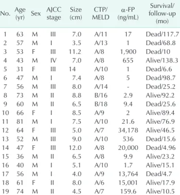 Table 1 shows the baseline characteristics of patients who  underwent curative hepatectomy for spontaneously ruptured  HCC