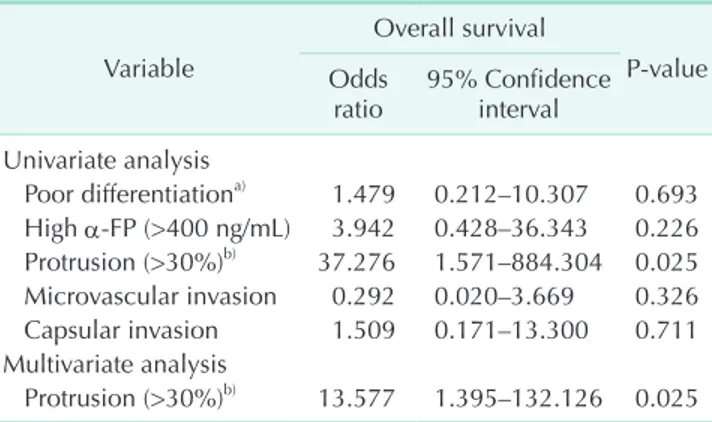 Table 4. Cox regression analysis of prognostic factors for  overall survival Variable Overall survival P-value Odds  ratio 95% Confidence interval Univariate analysis    Poor differentiation a) 1.479 0.212–10.307 0.693    High α-FP (&gt;400 ng/mL) 3.942 0.