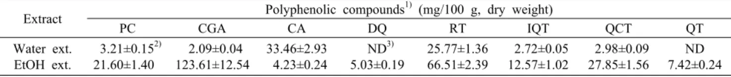 Table 3. Levels of polyphenolic compounds of the water and ethanol extracts from mulberry (Morus alba L.) fruits Extract Polyphenolic compounds 1)  (mg/100 g, dry weight)