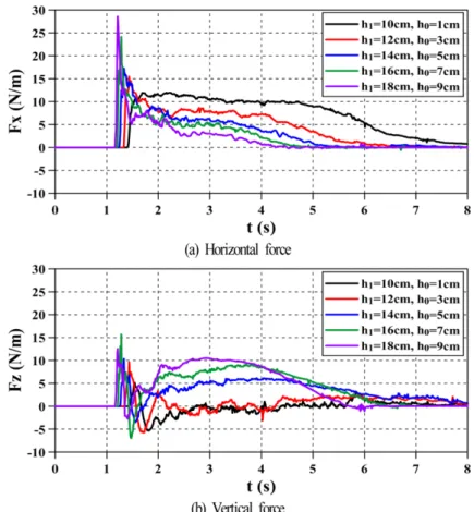 Fig. 13. Profiles of horizontal and vertical forces.