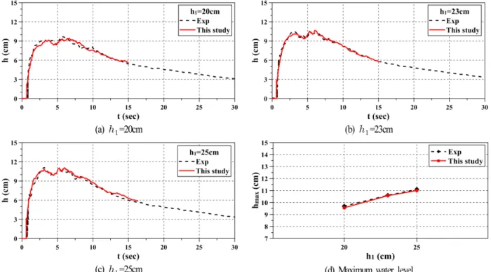 Fig. 2. Comparison of the computed water level with the experimental data.