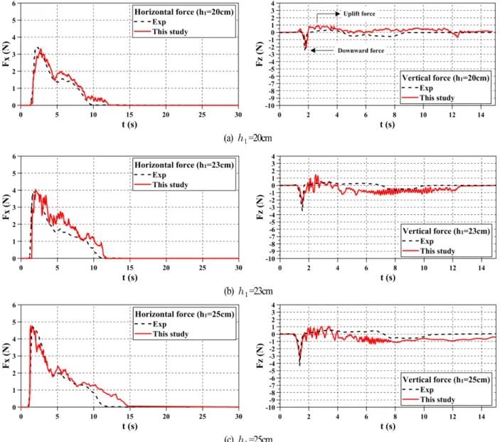 Fig. 4. Comparison of the computed maximum horizontal and vertical forces with the experimental data(B/D = 2).