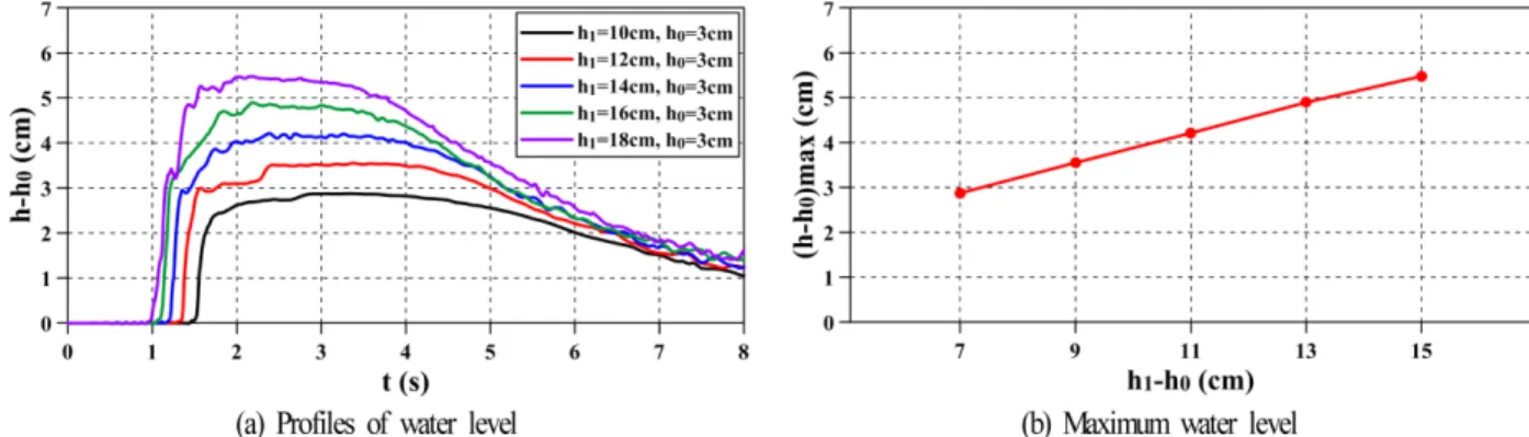 Fig. 8. Profiles of horizontal and vertical forces.