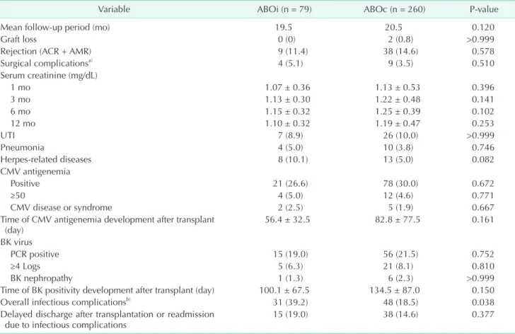 Table 2. Postoperative clinical outcomes of ABOi and ABOc kidney transplant recipients