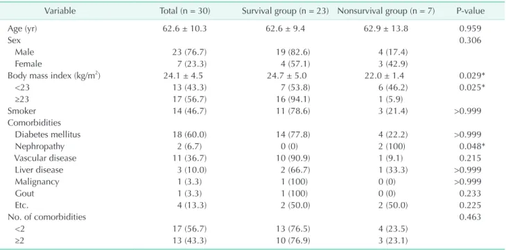 Table 1. Comparison of demographics between the survival group and the nonsurvival group