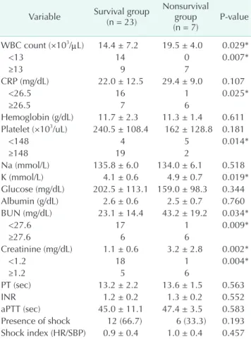 Table 2. Mortality according to the site of infection