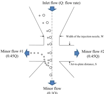 Figure 1: Schematic view of trajectories of particles in  VIs.    이러한   기존의  가상임팩터는  다음과  같은  문제점이  있다