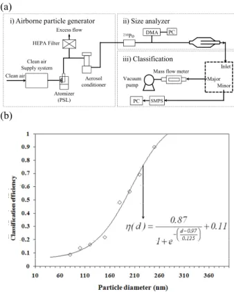 Fig. 4 (a) Experimental setup for examining cut-off  characteristics of the mciro VI, and (b) Measured  collection efficiency without applying an electric  potential