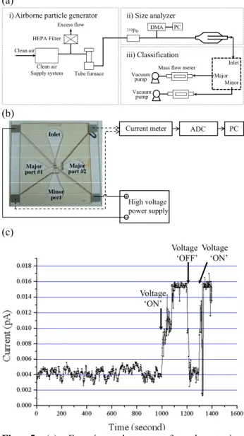 Fig. 5 (a) Experimental setup for the tuning,  concentrating and detection characteristics, (b) detail  flow of the tuning and detection experiment, (c) output  signal amplification results by applying the electric  potential to the accelerating electrodes