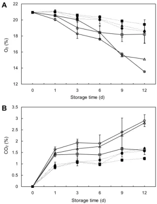 Fig. 1. Effect of chitosan treatment on the population of yeast and molds of Delaware grapes packed with low density  poly-ethylene (LDPE) film during storage at 4 and 20°C