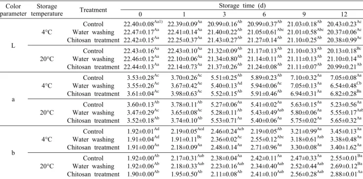 Table 1. Changes in Hunter color values of Delaware grapes packed with LDPE film during storage 4 and 20°C Color 
