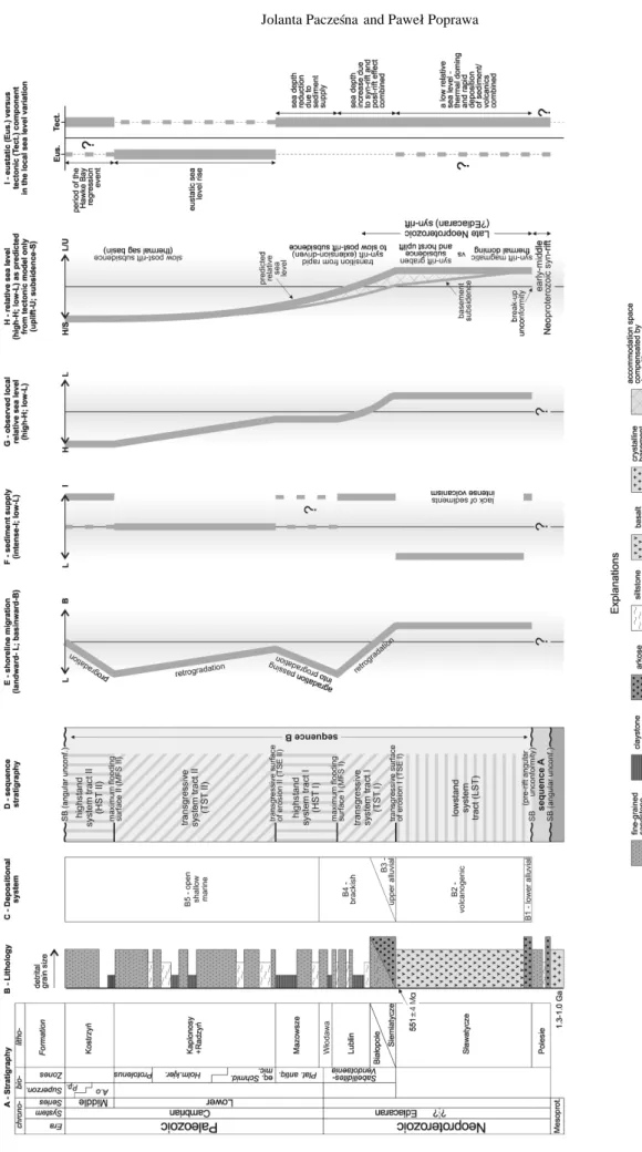 Fig. 6. Relation between factors controlling development of the analysed depositional sequences of the Lublin zone, in the upper part (i.e., above Platysolenites antiquisissimus) valid also for the Podlasie zone