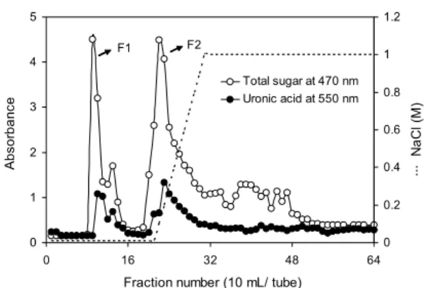 Table 2. The chemical properties of polysaccharide fractions from ascidian tunic Samples 1) Yield