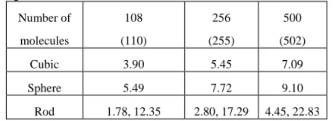 Table 1. Dimensions, number of molecules, and  shapes of cluster-seeds.  Number of molecules  108  (110)  256  (255)  500  (502)  Cubic 3.90  5.45  7.09  Sphere 5.49  7.72  9.10  Rod  1.78, 12.35  2.80, 17.29  4.45, 22.83