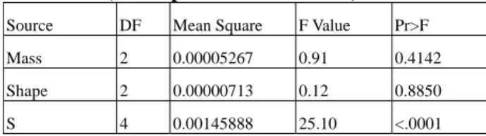 Table 3. ANOVA for growth rate of low S, 36  simulations (four supersaturation ratios) 