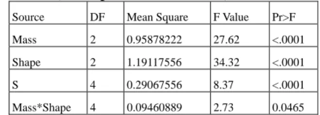 Table 4. ANOVA for growth rate of high S, 45  simulations (five supersaturation ratios) 