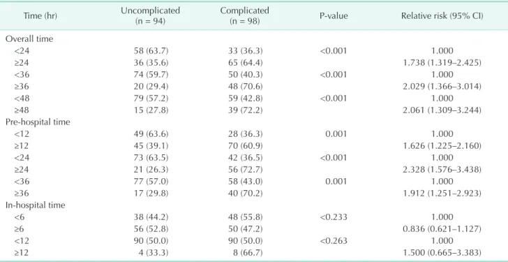 Table 3. Analysis of postoperative outcome and time bet­