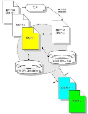 Fig.  6.  Transition  Relation  of  Medical  Record  and  Prescription  based  on  Rule
