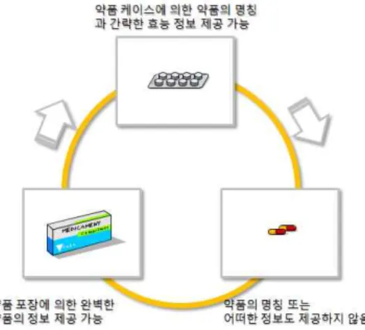 그림  11.  모바일  기반의  약품  이미지와  약품  정보  검색