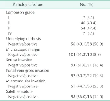Table 2. Pathologic features of 114 patients who underwent  resection for single hepatocellular carcinoma larger than 5  cm