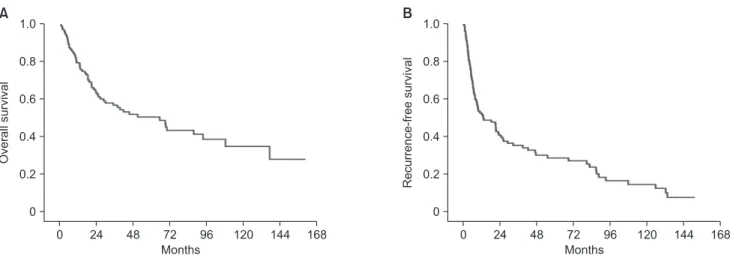 Fig. 2. Overall survival curve (A) and recurrence­free survival curve (B) for entire cohort after surgical resection for single hepa­