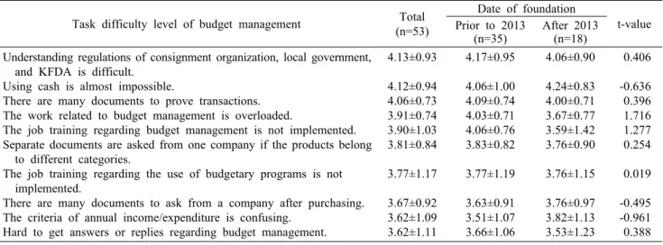 Table 6. Task difficulty level of budget  management                                                                                                                Mean±SD Task difficulty level of budget management Total