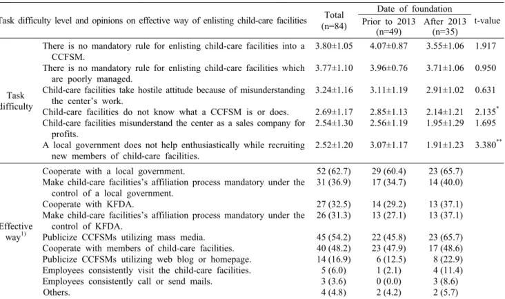 Table 7. Task difficulty level and opinions on effective way of enlisting child-care facilities                       Mean±SD Task difficulty level and opinions on effective way of enlisting child-care facilities Total