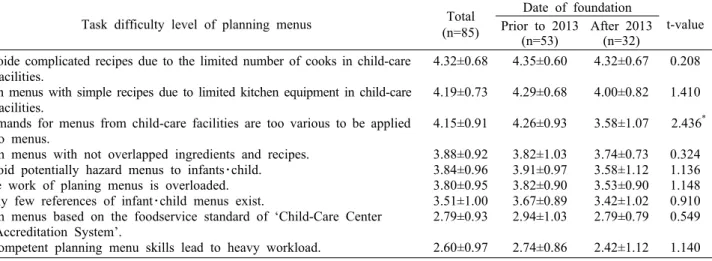 Table 8. Task difficulty level of planning  menus                                                                                                                          Mean±SD                Task difficulty level of planning menus Total
