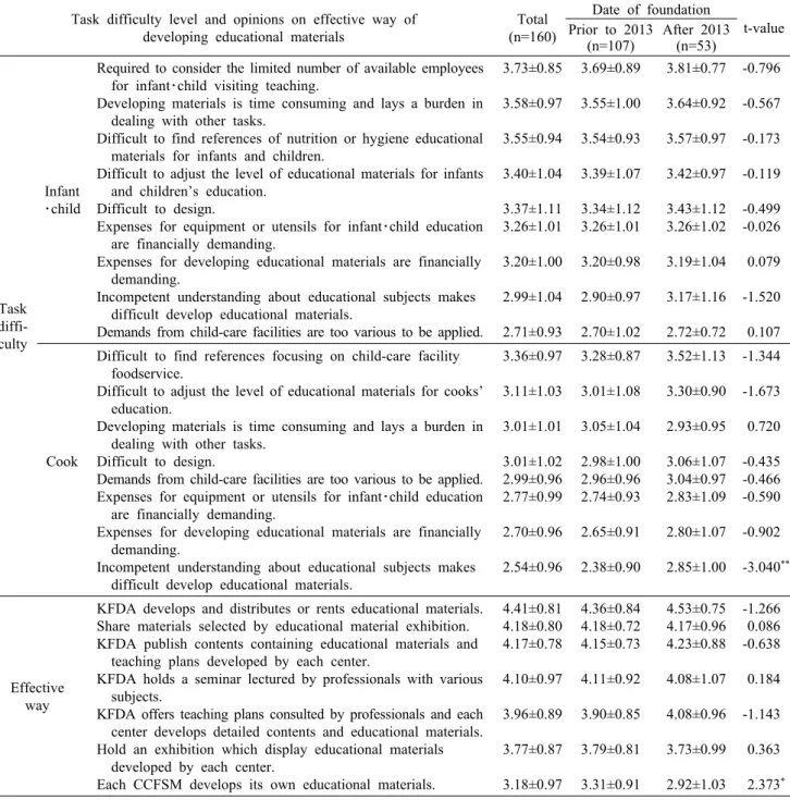 Table 9. Task difficulty level and opinions on effective  way  of  developing  educational  materials                                      Mean±SD Task difficulty level and opinions on effective way of 